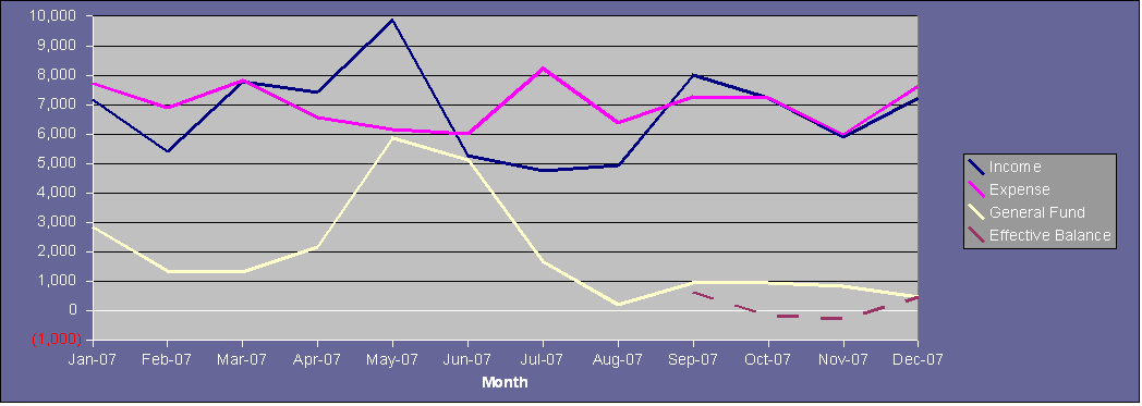 General Fund History